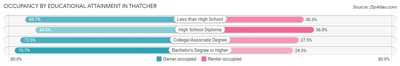 Occupancy by Educational Attainment in Thatcher