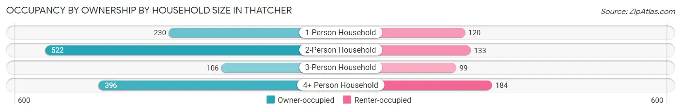 Occupancy by Ownership by Household Size in Thatcher