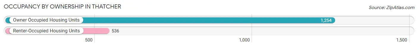 Occupancy by Ownership in Thatcher
