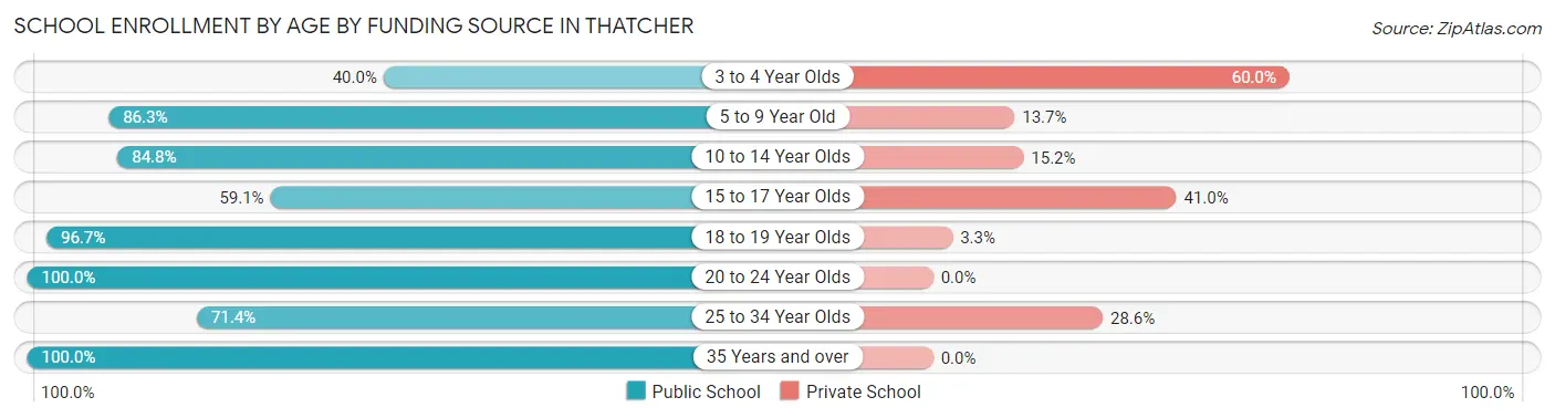 School Enrollment by Age by Funding Source in Thatcher
