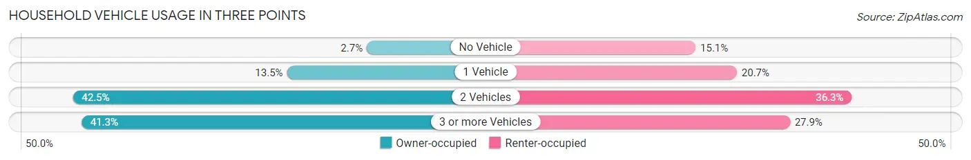 Household Vehicle Usage in Three Points