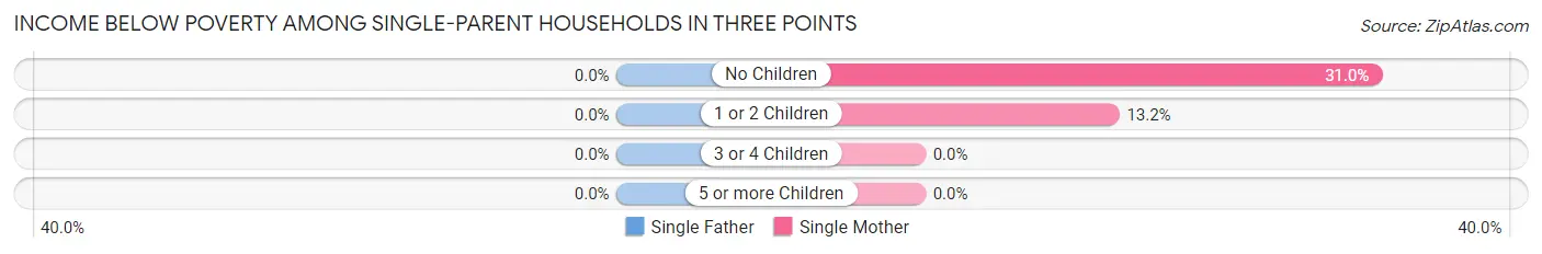 Income Below Poverty Among Single-Parent Households in Three Points