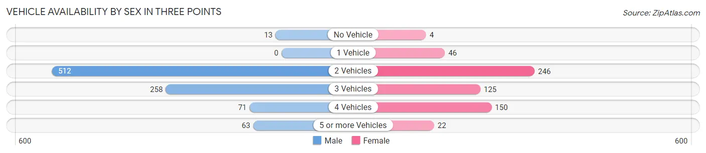 Vehicle Availability by Sex in Three Points