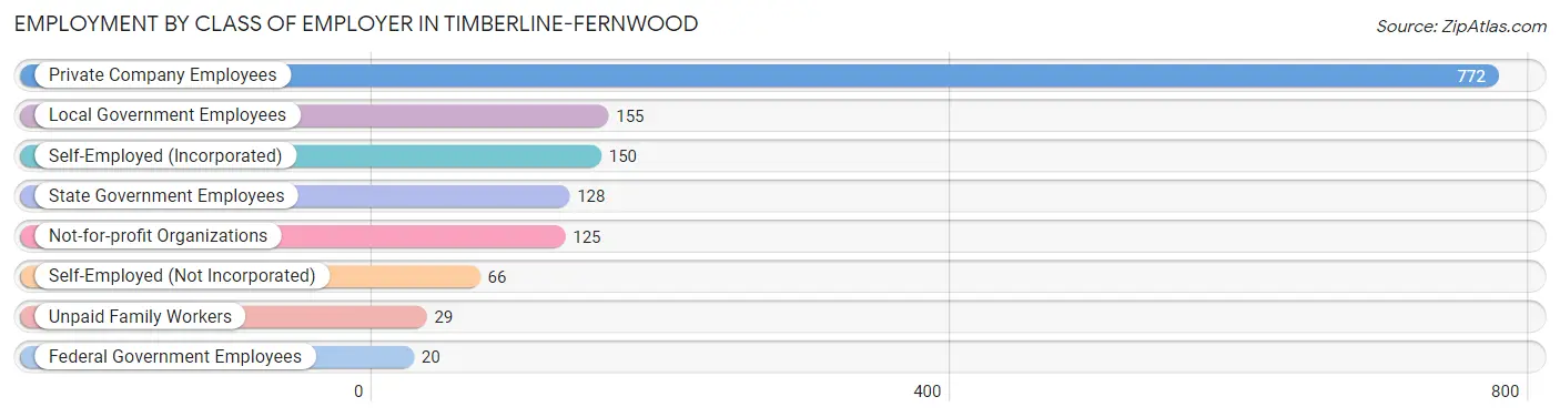 Employment by Class of Employer in Timberline-Fernwood