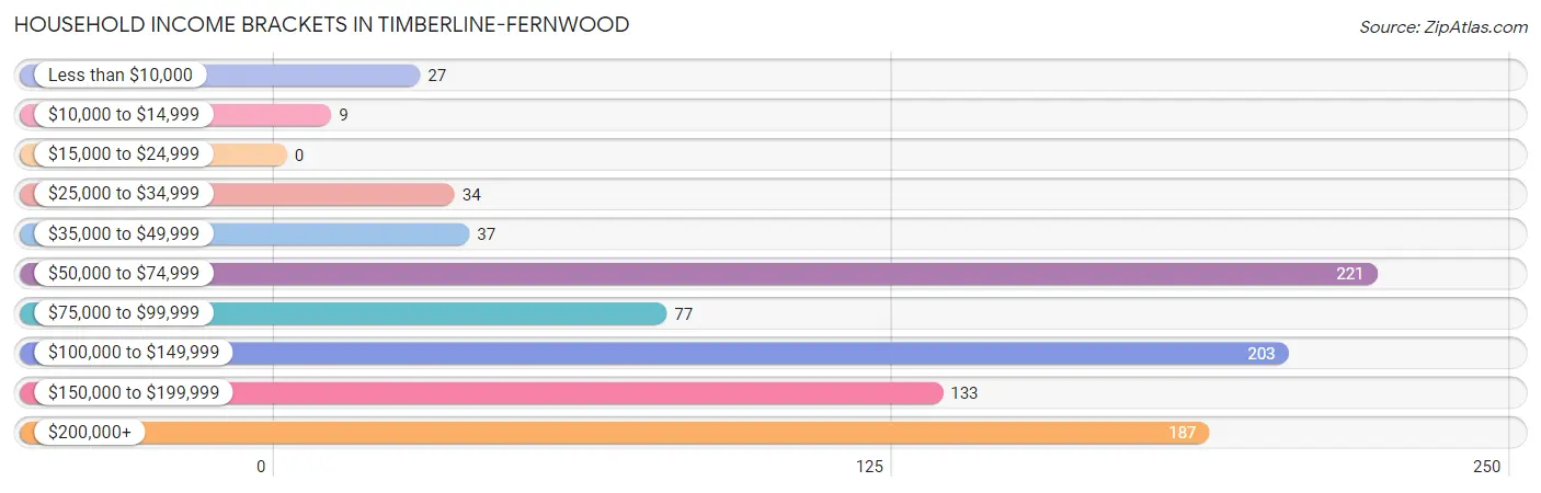 Household Income Brackets in Timberline-Fernwood