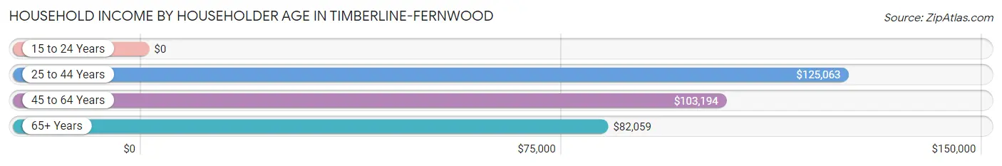 Household Income by Householder Age in Timberline-Fernwood