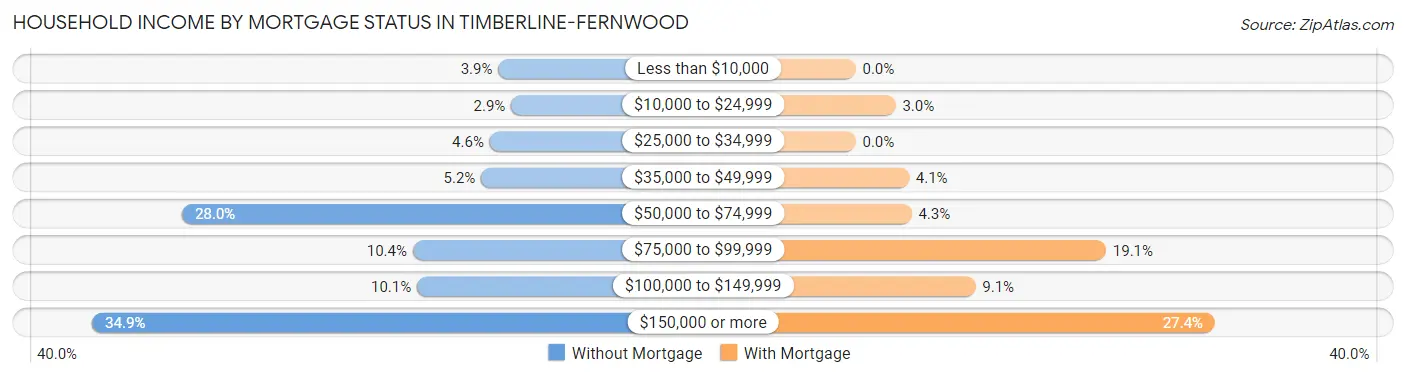 Household Income by Mortgage Status in Timberline-Fernwood