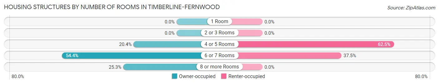 Housing Structures by Number of Rooms in Timberline-Fernwood