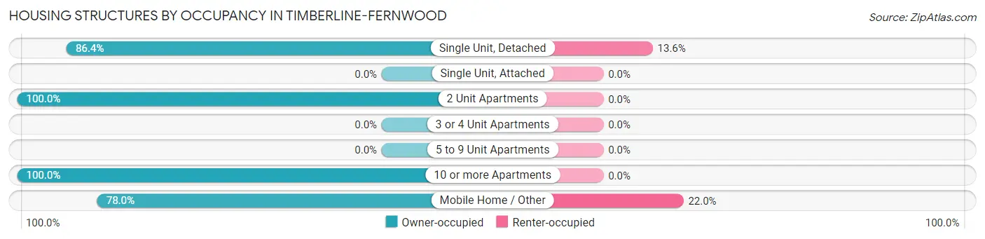 Housing Structures by Occupancy in Timberline-Fernwood
