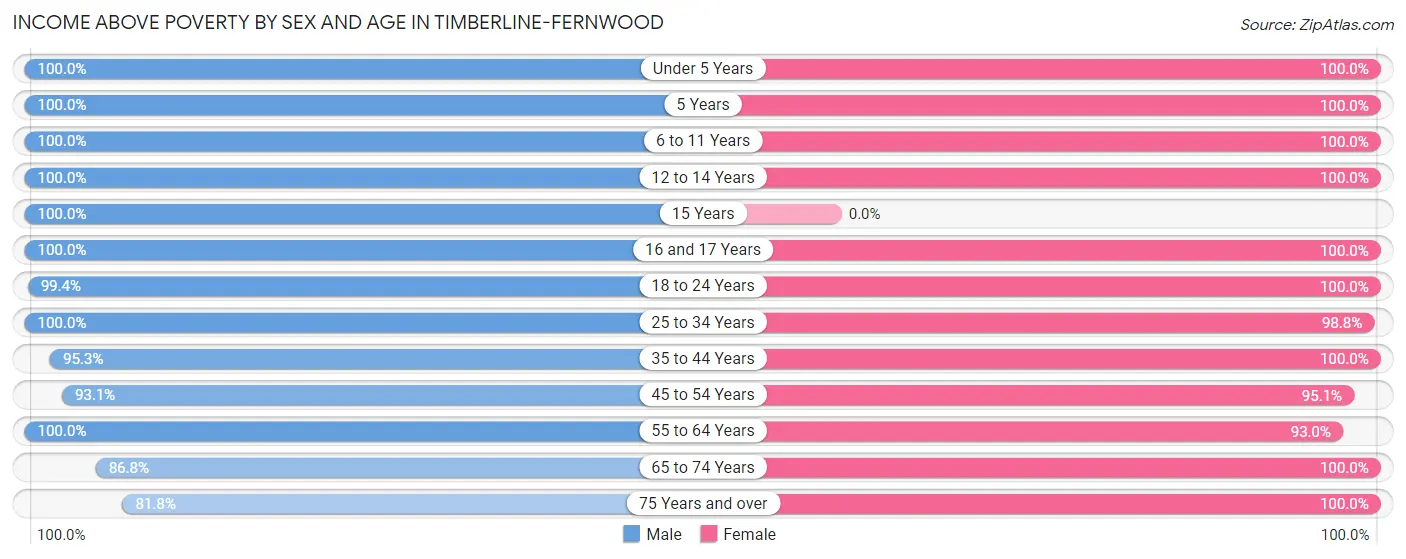 Income Above Poverty by Sex and Age in Timberline-Fernwood
