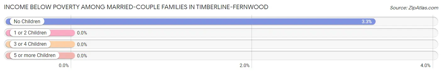 Income Below Poverty Among Married-Couple Families in Timberline-Fernwood