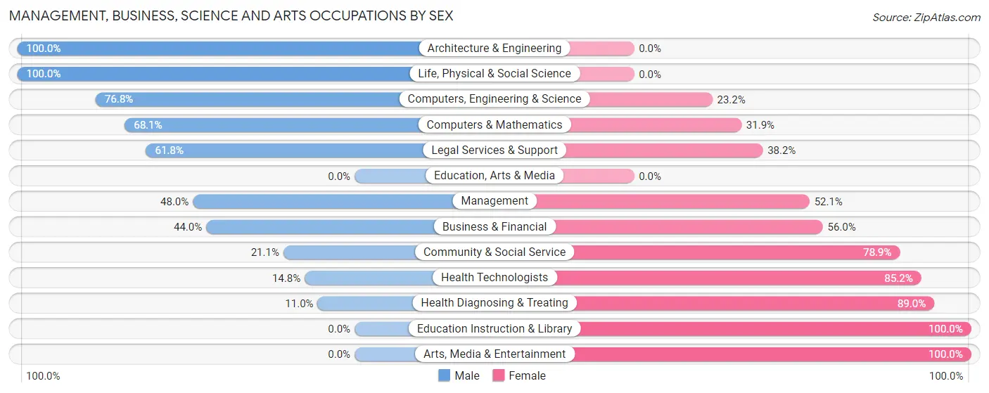 Management, Business, Science and Arts Occupations by Sex in Timberline-Fernwood