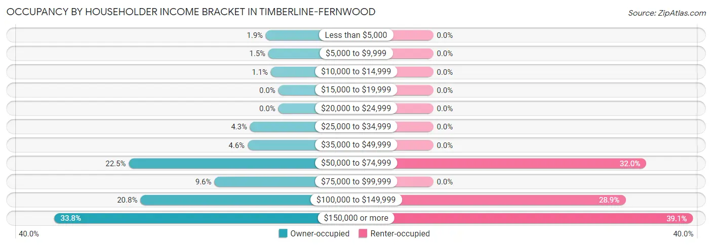Occupancy by Householder Income Bracket in Timberline-Fernwood