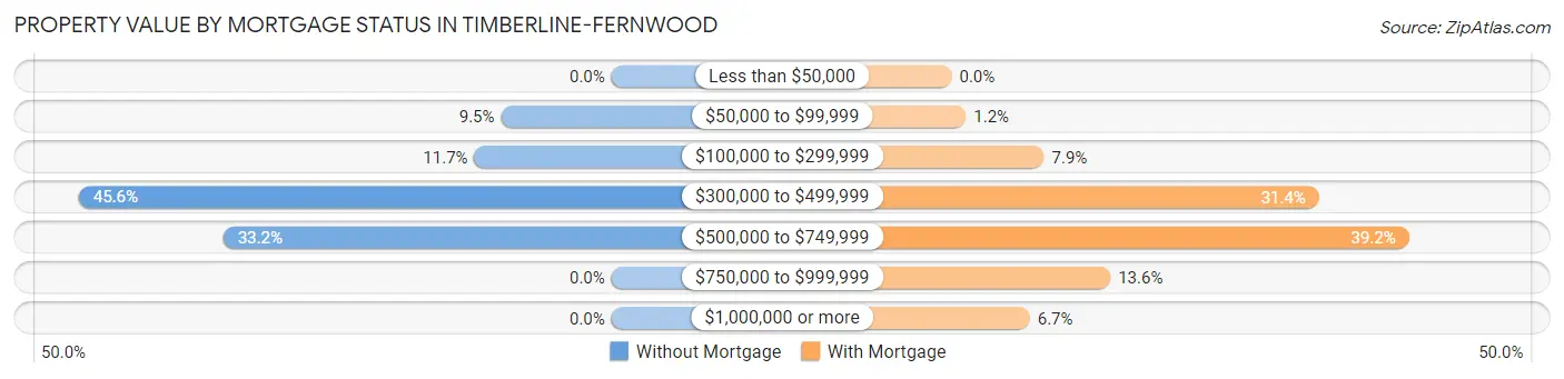 Property Value by Mortgage Status in Timberline-Fernwood