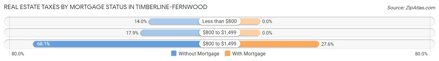 Real Estate Taxes by Mortgage Status in Timberline-Fernwood