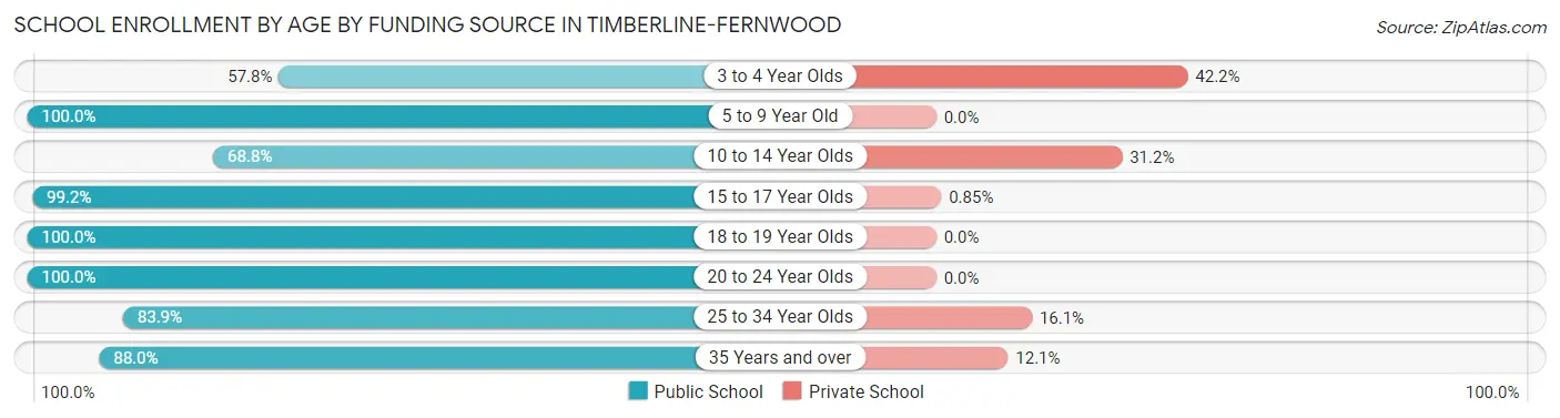 School Enrollment by Age by Funding Source in Timberline-Fernwood