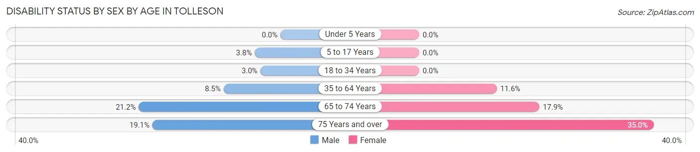 Disability Status by Sex by Age in Tolleson