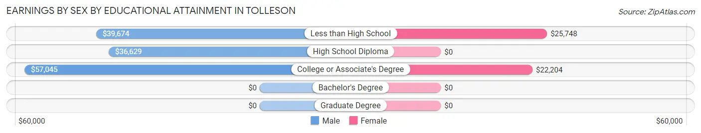 Earnings by Sex by Educational Attainment in Tolleson