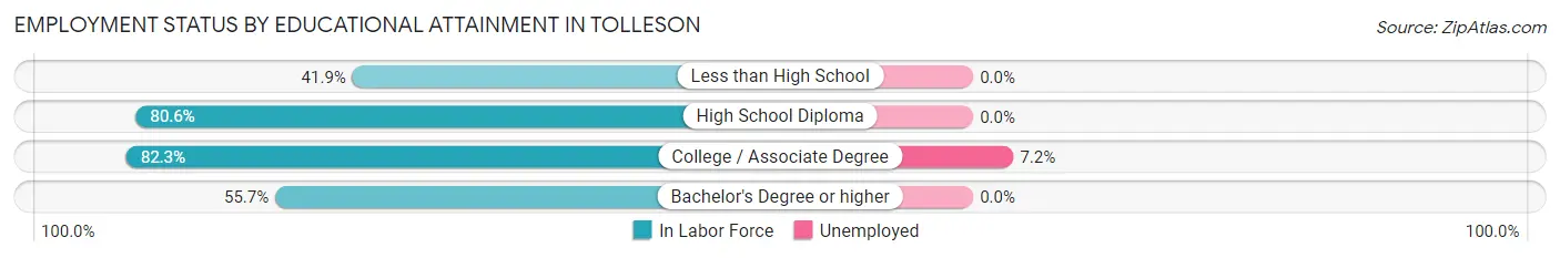Employment Status by Educational Attainment in Tolleson