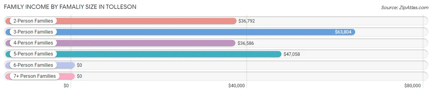 Family Income by Famaliy Size in Tolleson