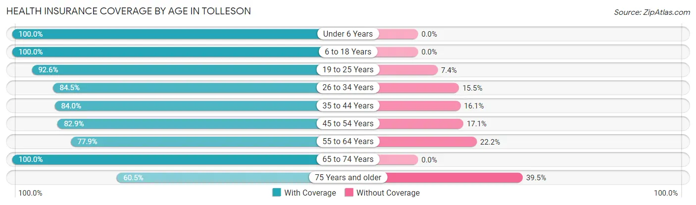Health Insurance Coverage by Age in Tolleson
