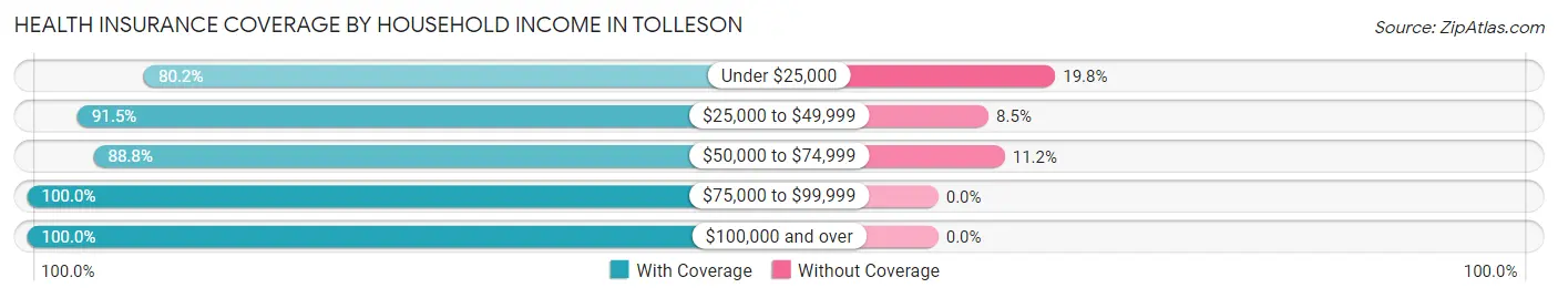 Health Insurance Coverage by Household Income in Tolleson