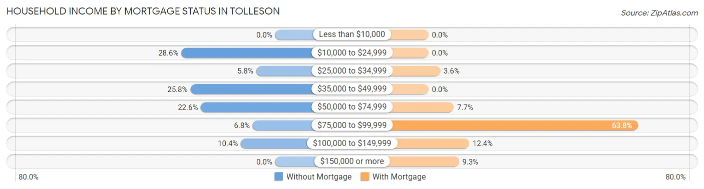 Household Income by Mortgage Status in Tolleson