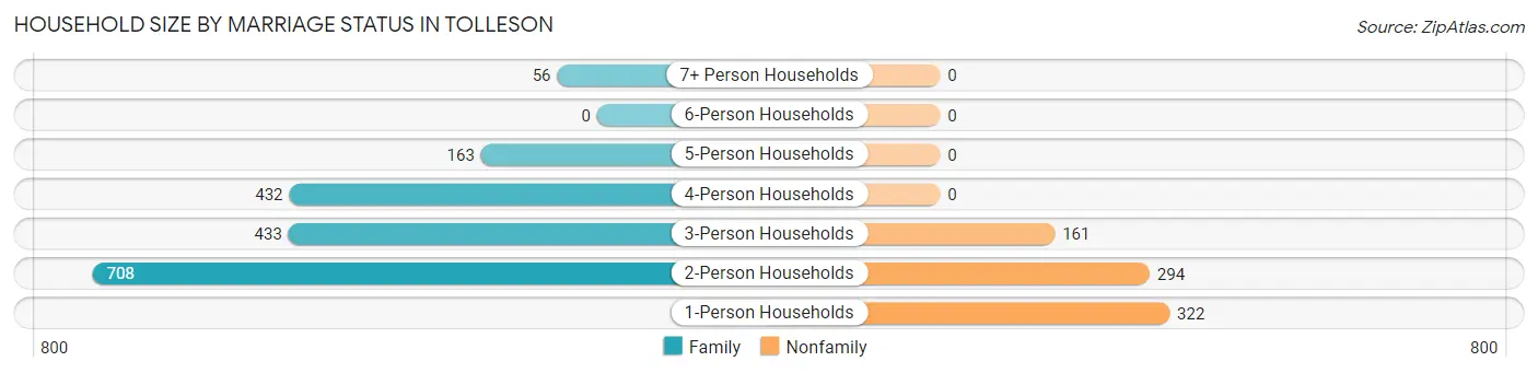 Household Size by Marriage Status in Tolleson