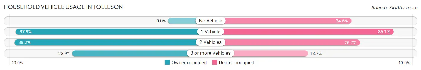 Household Vehicle Usage in Tolleson