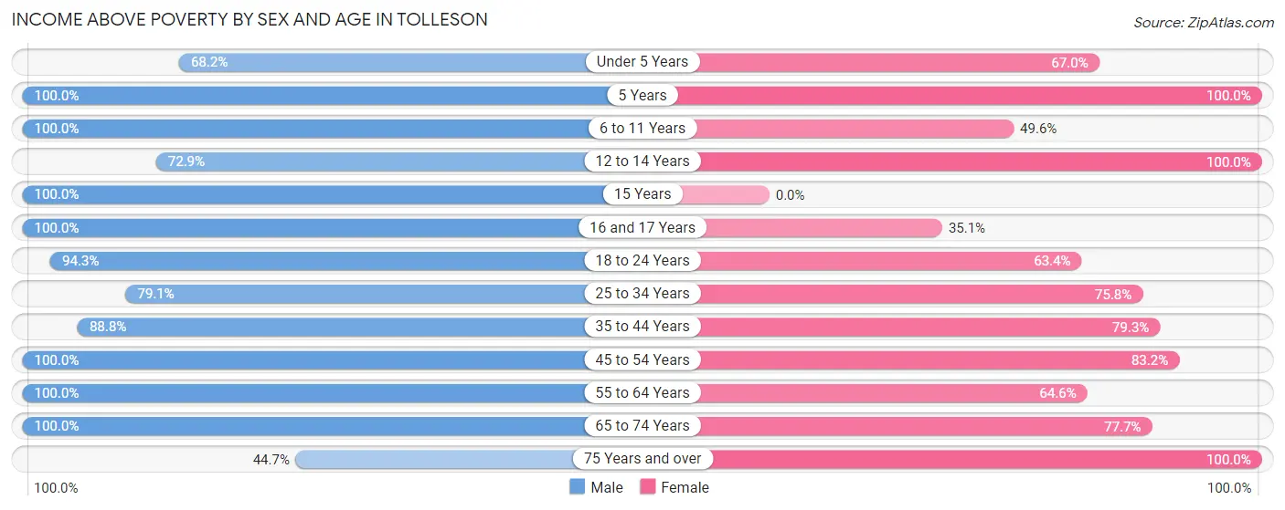 Income Above Poverty by Sex and Age in Tolleson