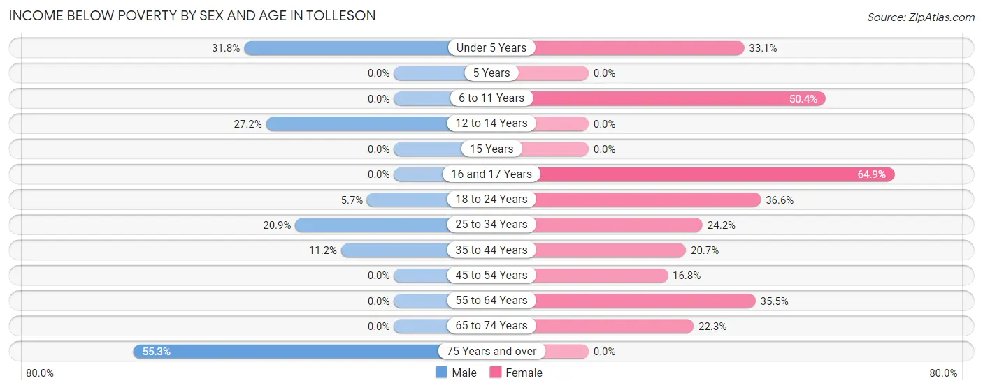 Income Below Poverty by Sex and Age in Tolleson