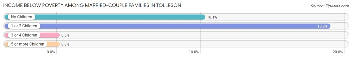 Income Below Poverty Among Married-Couple Families in Tolleson