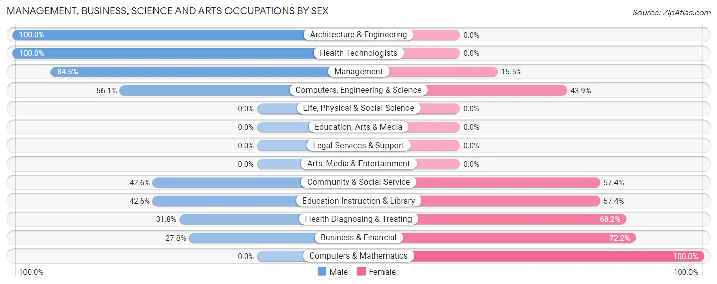 Management, Business, Science and Arts Occupations by Sex in Tolleson