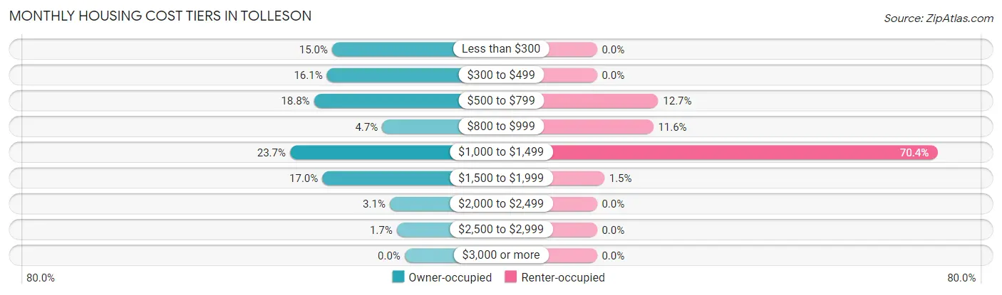 Monthly Housing Cost Tiers in Tolleson