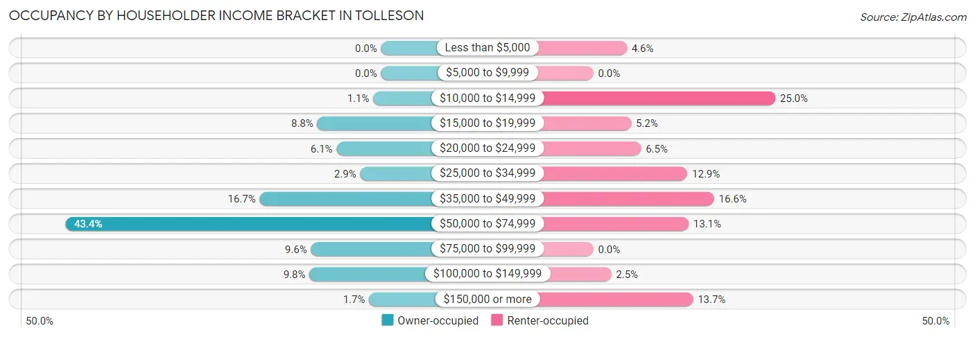Occupancy by Householder Income Bracket in Tolleson