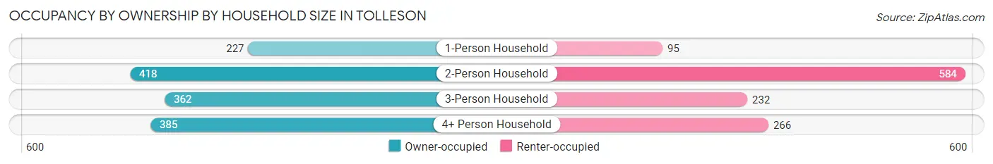 Occupancy by Ownership by Household Size in Tolleson