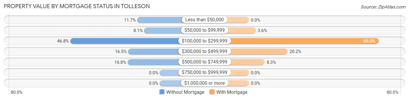 Property Value by Mortgage Status in Tolleson