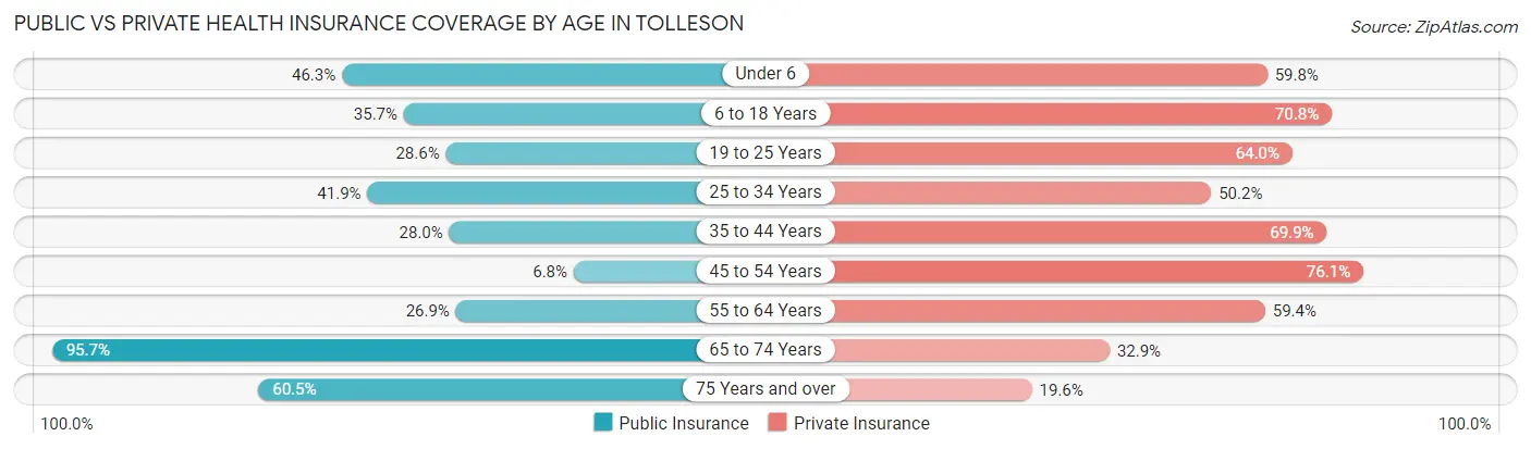 Public vs Private Health Insurance Coverage by Age in Tolleson