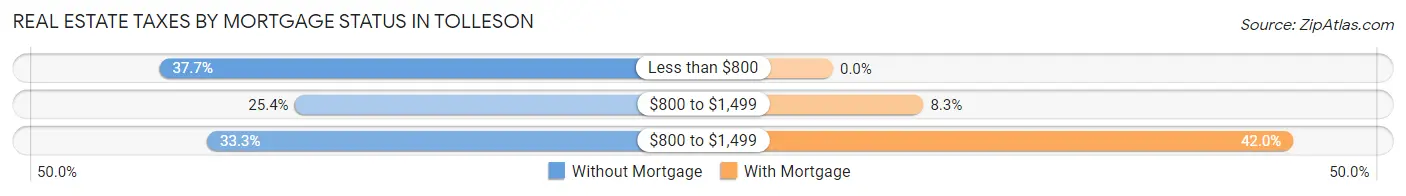 Real Estate Taxes by Mortgage Status in Tolleson