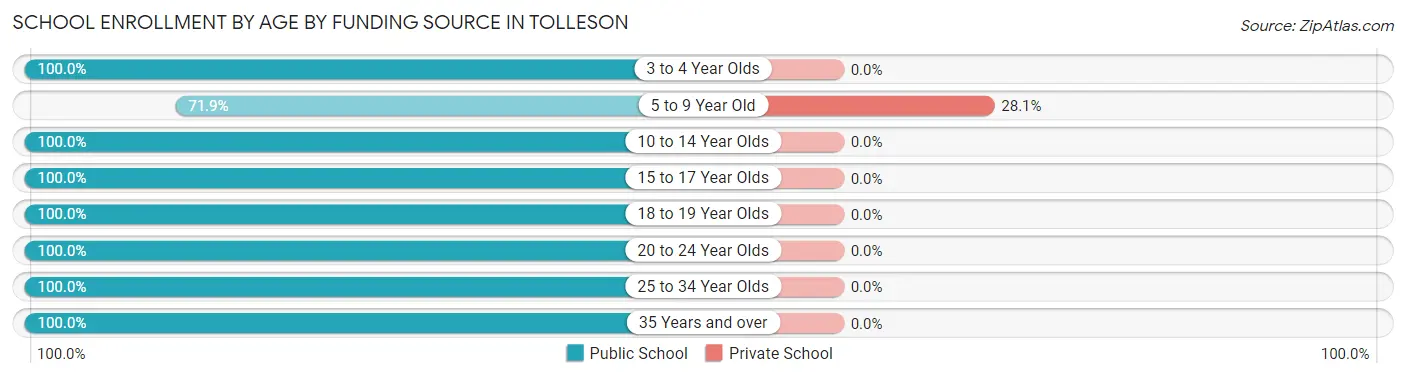 School Enrollment by Age by Funding Source in Tolleson