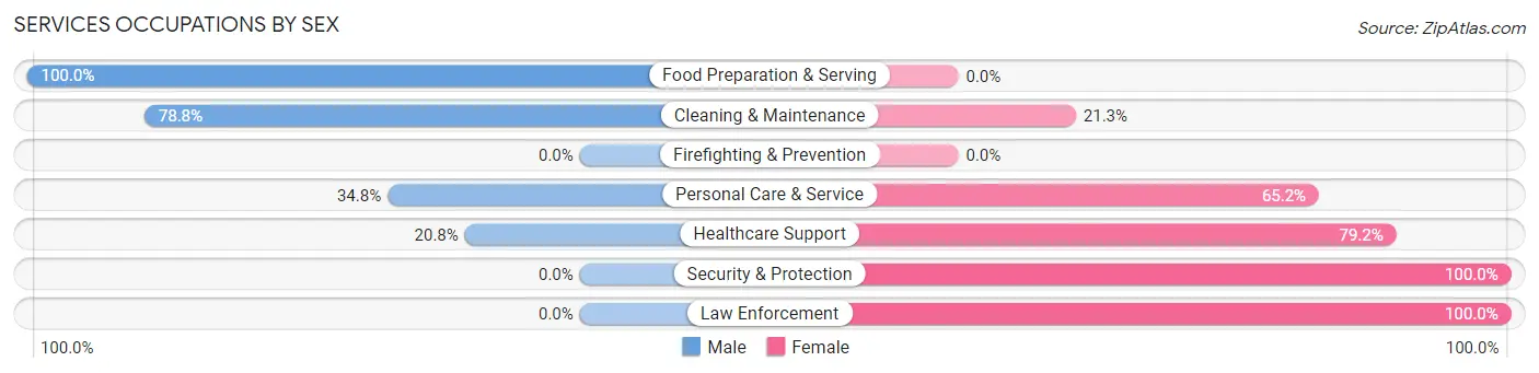 Services Occupations by Sex in Tolleson