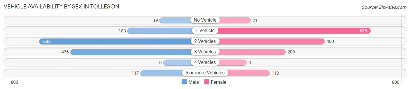 Vehicle Availability by Sex in Tolleson