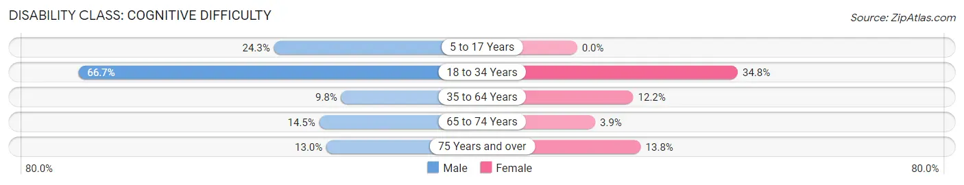 Disability in Tombstone: <span>Cognitive Difficulty</span>