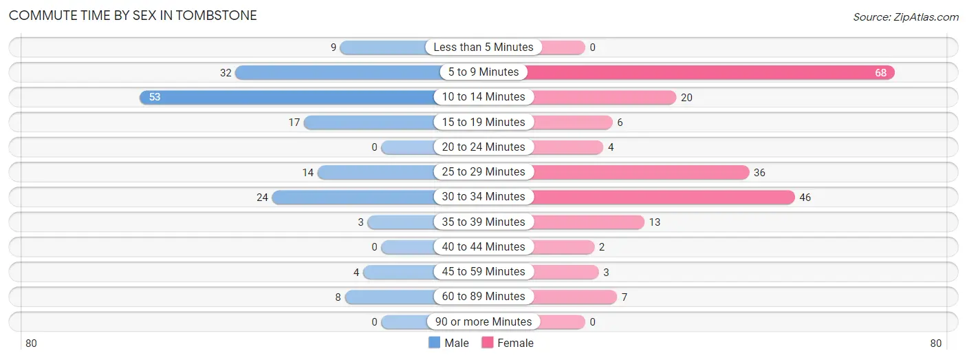 Commute Time by Sex in Tombstone