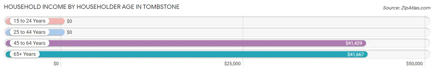 Household Income by Householder Age in Tombstone