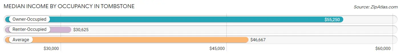 Median Income by Occupancy in Tombstone