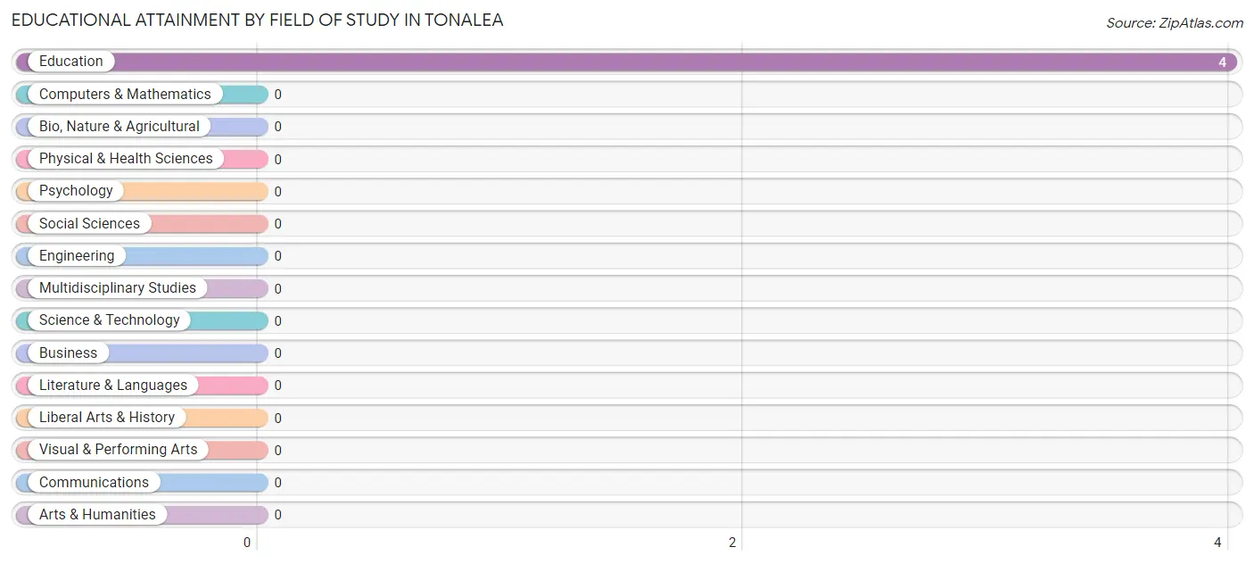Educational Attainment by Field of Study in Tonalea