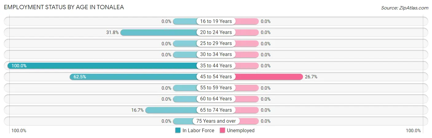Employment Status by Age in Tonalea
