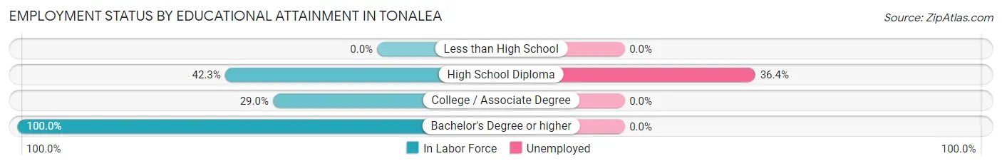 Employment Status by Educational Attainment in Tonalea