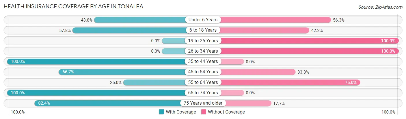 Health Insurance Coverage by Age in Tonalea